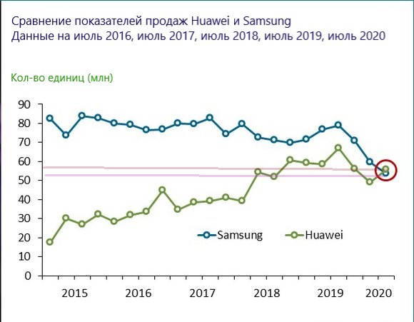 Huawei возглавляет рейтинг продаж 2020