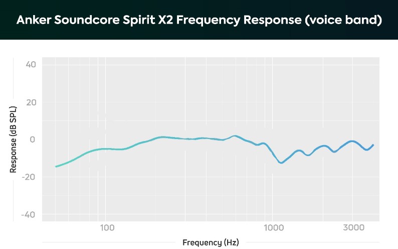 Soundcore Spirit X2 частотный диапазон
