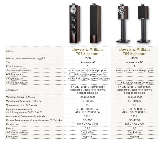 Bowers & Wilkins 702 Signature specifications