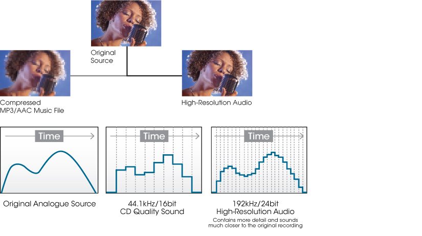 OGG, ALAC и AIFF форматы аудиофайлов, различия между типами звуковых файлов