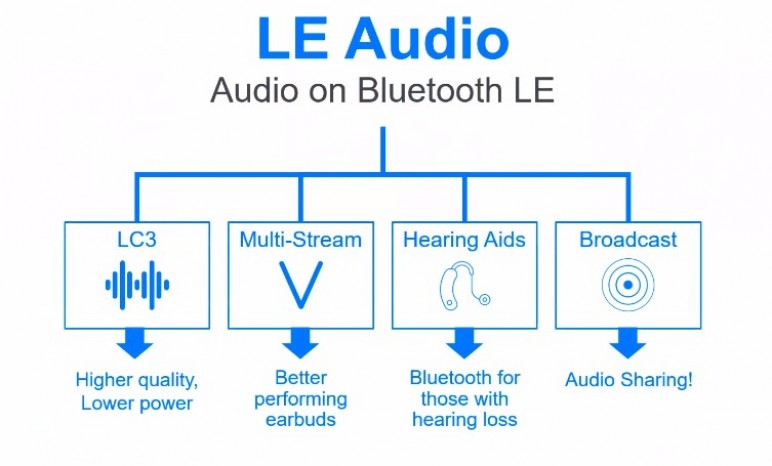 Auracast Bluetooth LE аудио передача